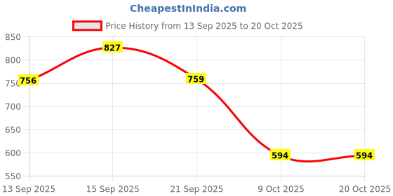 amazon.in biba Women's Regular Fit Mid Rise Pants biba Price History Graph from 13 Sep 2025 to 20 Oct 2025