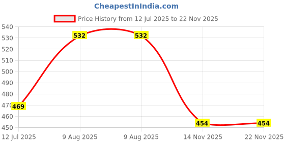 amazon.in lyra Women's Regular Fit Mid Rise Pants lyra Price History Graph from 12 Jul 2025 to 22 Nov 2025