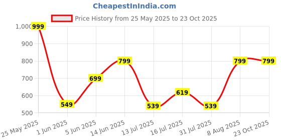 amazon.in biba Women's Regular Fit Mid Rise Pants biba Price History Graph from 25 May 2025 to 23 Oct 2025