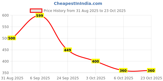 amazon.in biba Women's Regular Fit Mid Rise Pants biba Price History Graph from 31 Aug 2025 to 23 Oct 2025