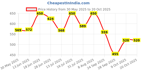 amazon.in biba Women's Regular Fit Mid Rise Pants biba Price History Graph from 30 May 2025 to 19 Oct 2025