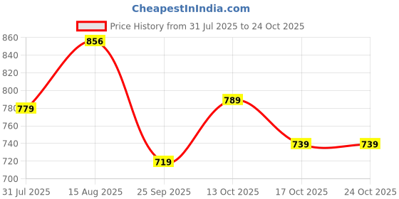 amazon.in blissclub Women's Regular Fit Mid Rise Pants blissclub Price History Graph from 31 Jul 2025 to 22 Oct 2025