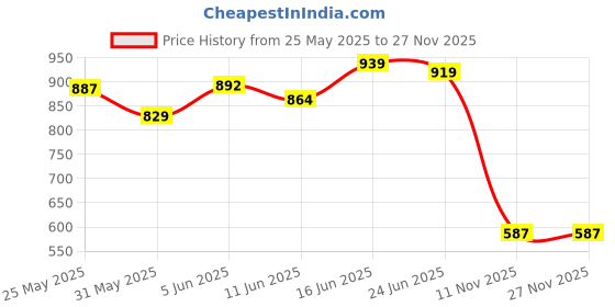 amazon.in enamor Women's Regular Fit Mid Rise Pants enamor Price History Graph from 25 May 2025 to 27 Nov 2025