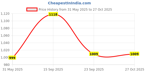 amazon.in max Women's Regular Fit Mid Rise Pants max Price History Graph from 31 May 2025 to 27 Oct 2025