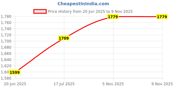 amazon.in allen solly Women's Regular Fit Mid Rise Pants allen solly Price History Graph from 20 Jun 2025 to 9 Nov 2025