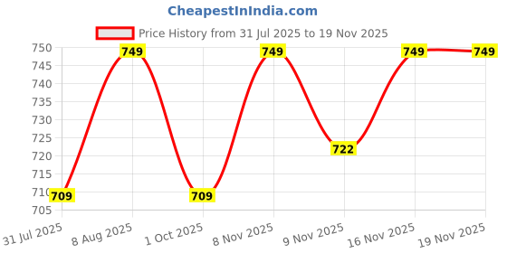 amazon.in max Women's Regular Fit Mid Rise Pants max Price History Graph from 31 Jul 2025 to 19 Nov 2025