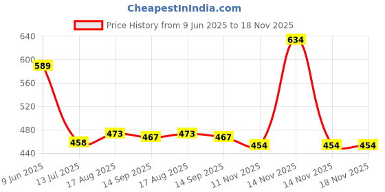 amazon.in lyra Women's Regular Fit Mid Rise Pants lyra Price History Graph from 9 Jun 2025 to 17 Nov 2025