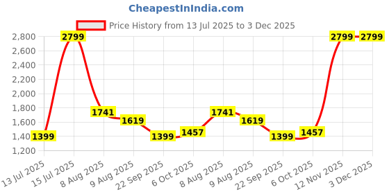 amazon.in adidas Women's Regular Fit Mid Rise Pants adidas Price History Graph from 13 Jul 2025 to 3 Dec 2025
