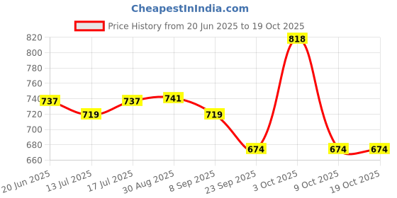 amazon.in ajile by pantaloons Women's Regular Fit Mid Rise Pants ajile by pantaloons Price History Graph from 20 Jun 2025 to 17 Oct 2025