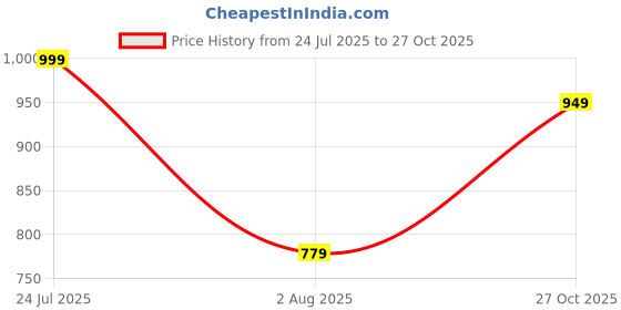 amazon.in blissclub Women's Regular Fit Mid Rise Pants blissclub Price History Graph from 24 Jul 2025 to 27 Oct 2025