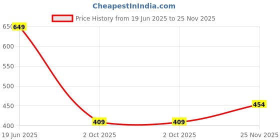 amazon.in lyra Women's Regular Fit Mid Rise Pants lyra Price History Graph from 19 Jun 2025 to 25 Nov 2025
