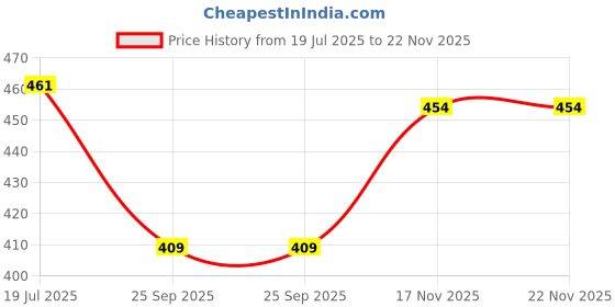 amazon.in lyra Women's Regular Fit Mid Rise Pants lyra Price History Graph from 19 Jul 2025 to 21 Nov 2025