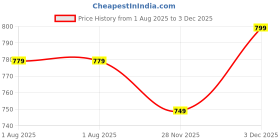 amazon.in blissclub Women's Regular Fit Mid Rise Pants blissclub Price History Graph from 1 Aug 2025 to 3 Dec 2025