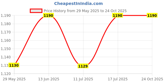 amazon.in bellevie Women's Regular Fit Mid Rise Patiala Pants (VAS_Salwar_Combo5_3_Assorted_28-46) bellevie Price History Graph from 29 May 2025 to 24 Oct 2025