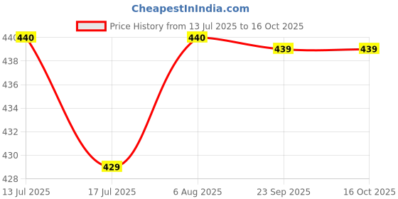 amazon.in aurelia Women's Regular Fit Mid Rise Patialas aurelia Price History Graph from 13 Jul 2025 to 15 Oct 2025