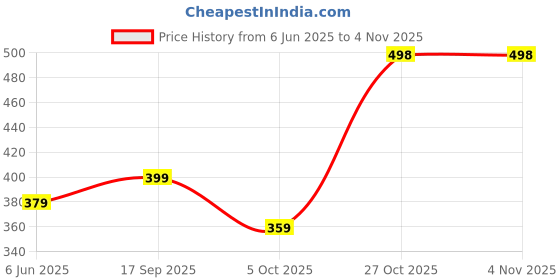 amazon.in max Women's Regular Fit Mid Rise Patialas max Price History Graph from 6 Jun 2025 to 3 Nov 2025