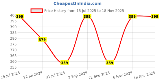 amazon.in max Women's Regular Fit Mid Rise Patialas max Price History Graph from 15 Jul 2025 to 17 Nov 2025