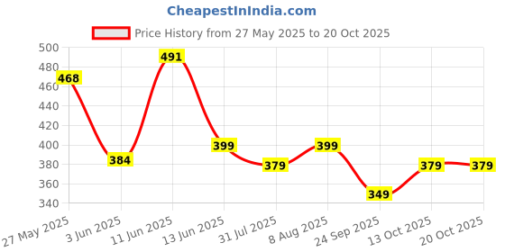 amazon.in max Women's Regular Fit Mid Rise Pyjama Bottom max Price History Graph from 27 May 2025 to 19 Oct 2025