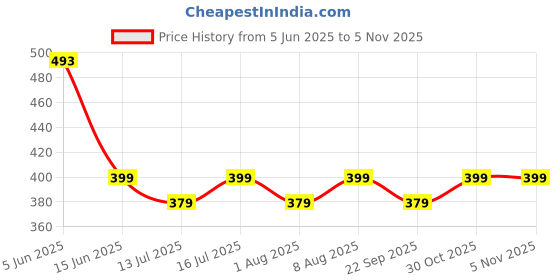amazon.in max Women's Regular Fit Mid Rise Pyjama Bottom max Price History Graph from 5 Jun 2025 to 4 Nov 2025
