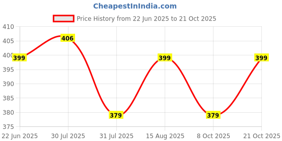 amazon.in max Women's Regular Fit Mid Rise Pyjama Bottom max Price History Graph from 22 Jun 2025 to 19 Oct 2025