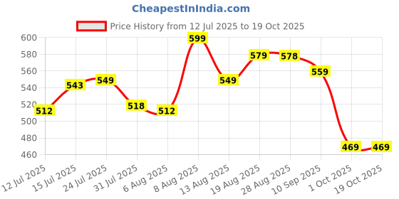 amazon.in yash gallery Women's Regular Fit Mid Rise Solid Lycra Trouser Regular Pants yash gallery Price History Graph from 12 Jul 2025 to 18 Oct 2025