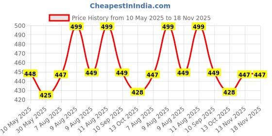 amazon.in london hills Women's Regular Fit Mid Rise Track Pant london hills Price History Graph from 10 May 2025 to 17 Nov 2025