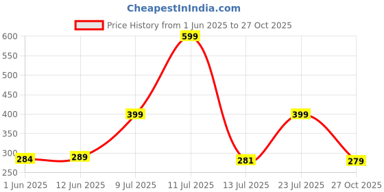 amazon.in chkokko Women's Regular Fit Mid Rise Track Pant chkokko Price History Graph from 1 Jun 2025 to 27 Oct 2025