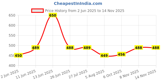 amazon.in lyra Women's Regular Fit Mid Rise Track Pant lyra Price History Graph from 2 Jun 2025 to 13 Nov 2025