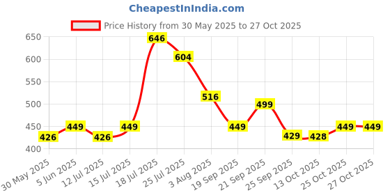 amazon.in london hills Women's Regular Fit Mid Rise Track Pant london hills Price History Graph from 30 May 2025 to 25 Oct 2025