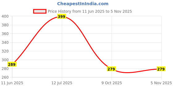 amazon.in chkokko Women's Regular Fit Mid Rise Track Pant chkokko Price History Graph from 11 Jun 2025 to 5 Nov 2025
