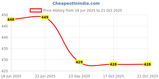 amazon.in london hills Women's Regular Fit Mid Rise Track Pant london hills Price History Graph from 18 Jun 2025 to 20 Oct 2025
