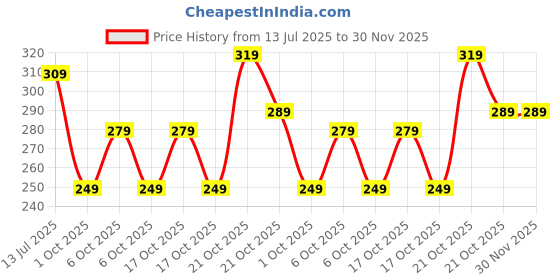 amazon.in amazon brand - symbol Women's Regular Fit Mid Rise Track Pant amazon brand - symbol Price History Graph from 13 Jul 2025 to 30 Nov 2025