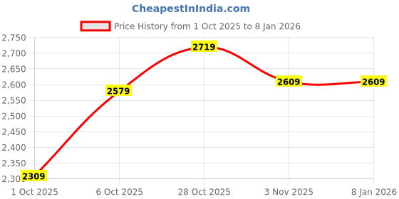 amazon.in puma Women's Regular Fit Mid Rise Track Pant puma Price History Graph from 1 Oct 2025 to 5 Jan 2026