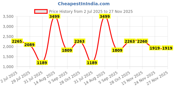 amazon.in puma Women's Regular Fit Mid Rise Track Pant puma Price History Graph from 2 Jul 2025 to 27 Nov 2025