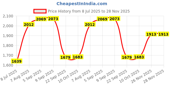 amazon.in puma Women's Regular Fit Mid Rise Track Pant puma Price History Graph from 8 Jul 2025 to 26 Nov 2025
