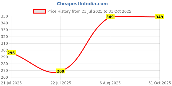 amazon.in ketch Women's Regular Fit Mid Rise Track Pant ketch Price History Graph from 21 Jul 2025 to 30 Oct 2025