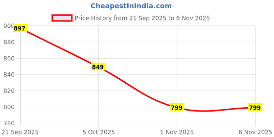 amazon.in bewakoof Women's Regular Fit Mid Rise Track Pant bewakoof Price History Graph from 21 Sep 2025 to 5 Nov 2025