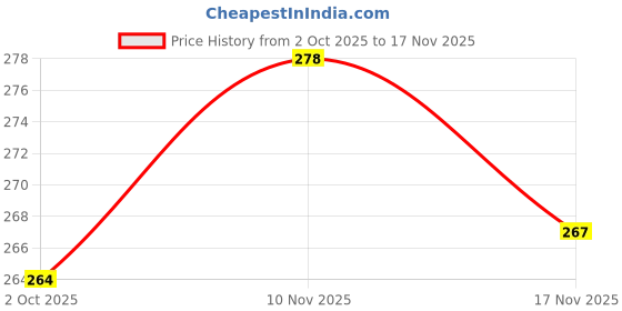 amazon.in t2f Women's Regular Fit Mid Rise Track Pant t2f Price History Graph from 2 Oct 2025 to 17 Nov 2025