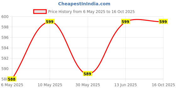 amazon.in shaun Women's Regular Fit Mid Rise Trackpants (Pack Of 2) (831W2_NX_Multicolored_Medium) shaun Price History Graph from 6 May 2025 to 16 Oct 2025