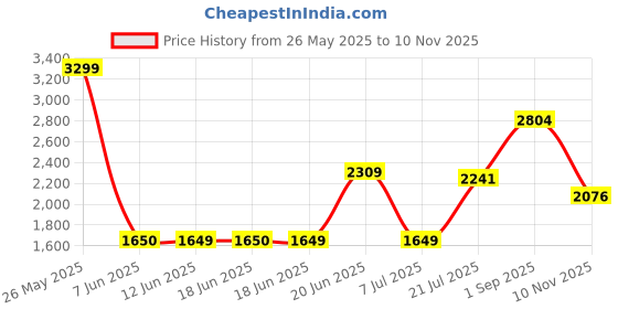 amazon.in allen solly Women's Regular Fit Mid Rise Trouser allen solly Price History Graph from 26 May 2025 to 10 Nov 2025