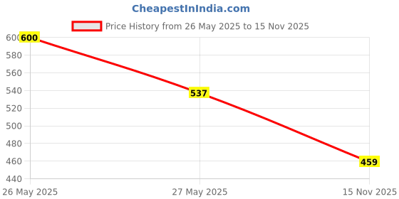 amazon.in aurelia Women's Regular Fit Mid Rise Trouser aurelia Price History Graph from 26 May 2025 to 15 Nov 2025