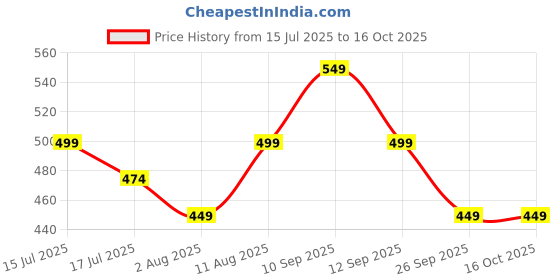 amazon.in max Women's Regular Fit Mid Rise Trouser max Price History Graph from 15 Jul 2025 to 15 Oct 2025