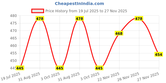 amazon.in jaipure Women's Regular Fit New Fashionable Cotton Printed Divided Palazzo Pant jaipure Price History Graph from 19 Jul 2025 to 27 Nov 2025