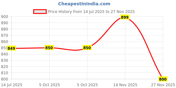 amazon.in aol Women's Regular Fit Open Neck Cropped Blazer aol Price History Graph from 14 Jul 2025 to 27 Nov 2025