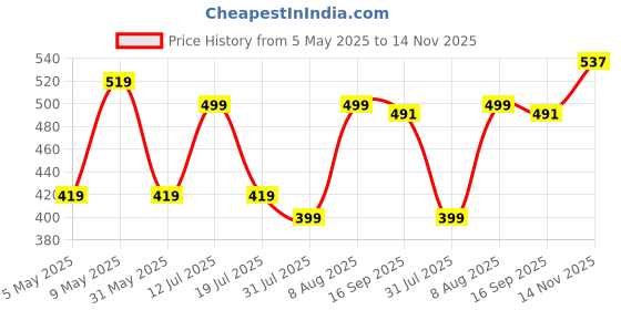 amazon.in max Women's Regular Fit Palazzo max Price History Graph from 5 May 2025 to 14 Nov 2025