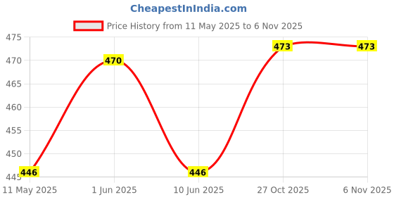 amazon.in srisaras Women's Regular Fit Palazzo srisaras Price History Graph from 11 May 2025 to 5 Nov 2025