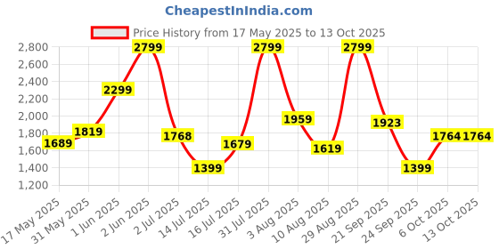 amazon.in adidas Women's Regular Fit Pants adidas Price History Graph from 17 May 2025 to 12 Oct 2025