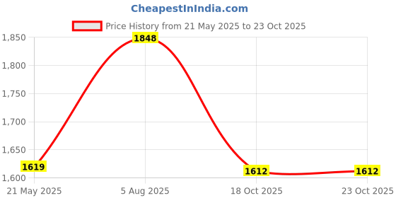 amazon.in adidas Women's Regular Fit Pants adidas Price History Graph from 21 May 2025 to 23 Oct 2025