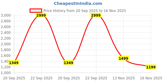 amazon.in reebok Women's Regular Fit Pants reebok Price History Graph from 20 Sep 2025 to 16 Nov 2025