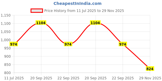 amazon.in annabelle by pantaloons Women's Regular Fit Pants annabelle by pantaloons Price History Graph from 11 Jul 2025 to 29 Nov 2025